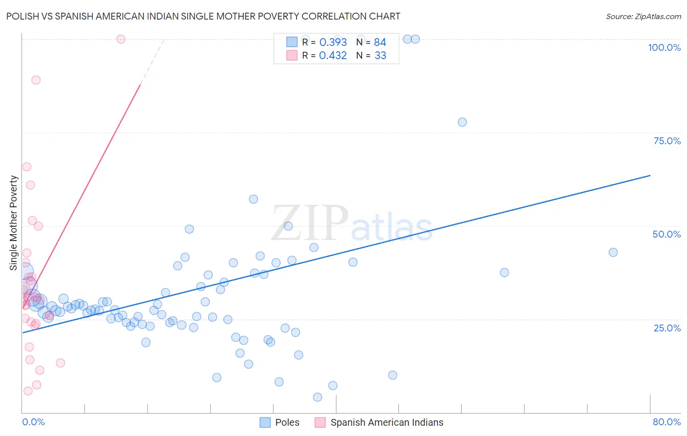 Polish vs Spanish American Indian Single Mother Poverty
