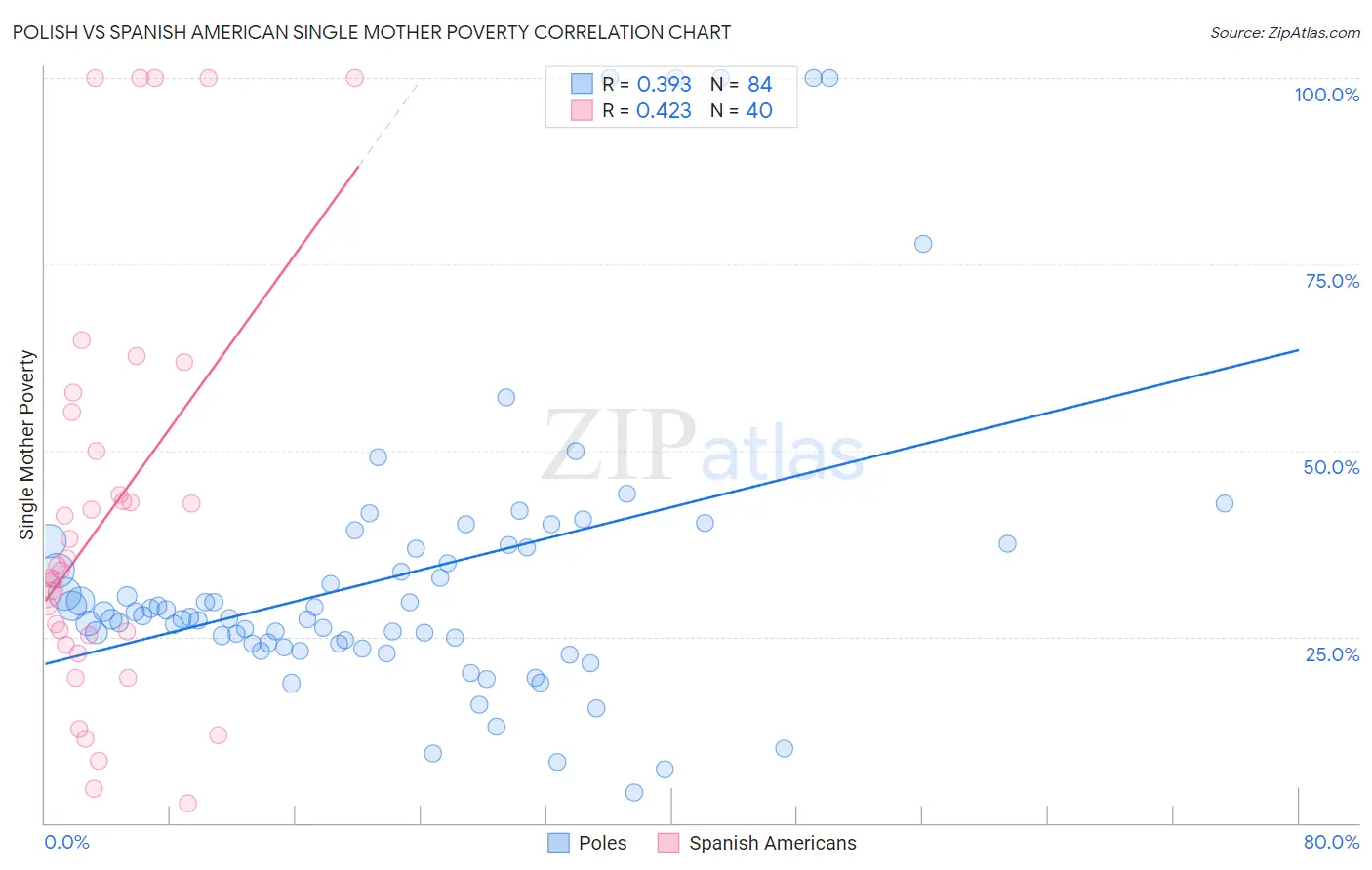 Polish vs Spanish American Single Mother Poverty