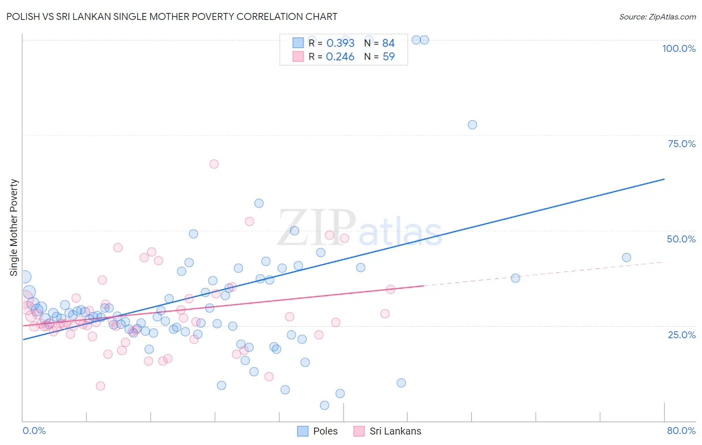 Polish vs Sri Lankan Single Mother Poverty