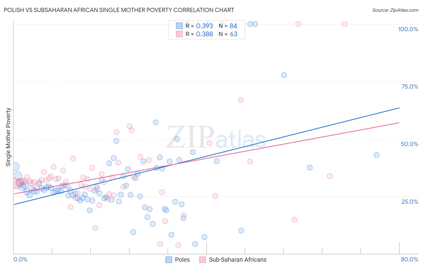 Polish vs Subsaharan African Single Mother Poverty