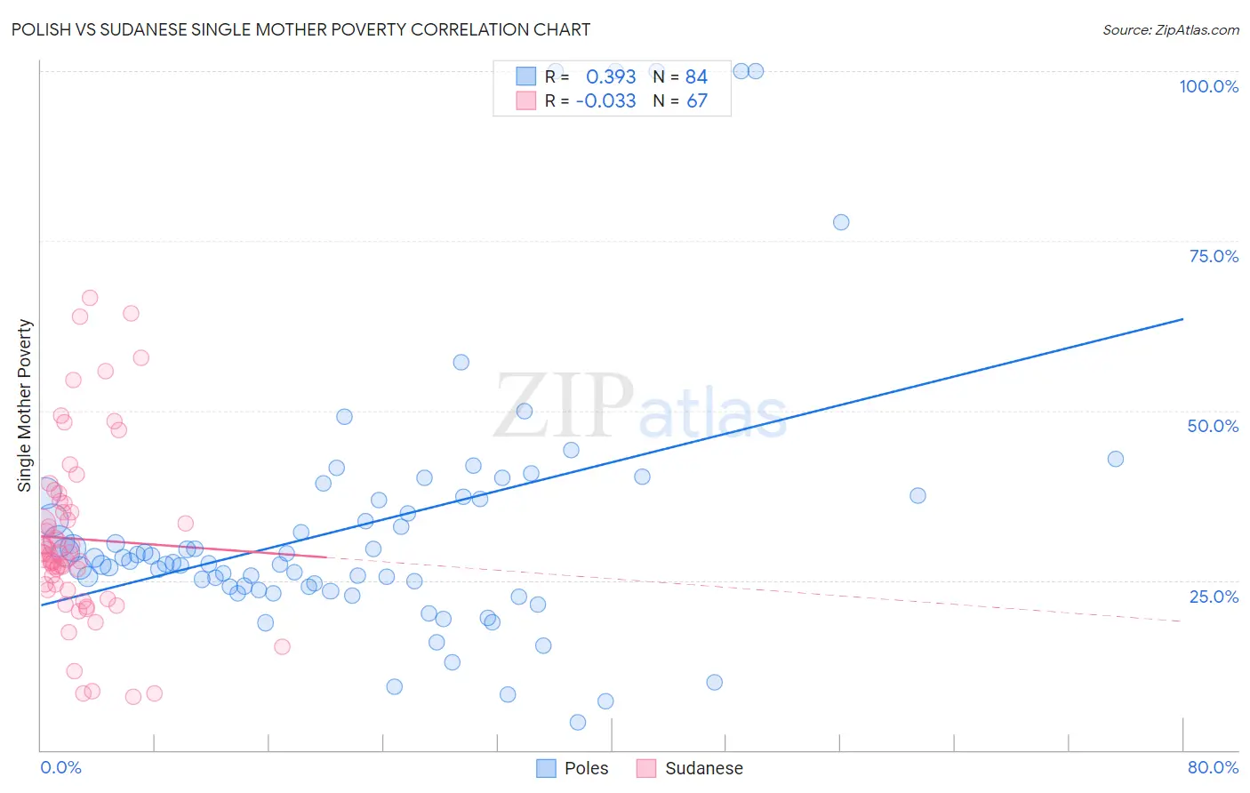 Polish vs Sudanese Single Mother Poverty