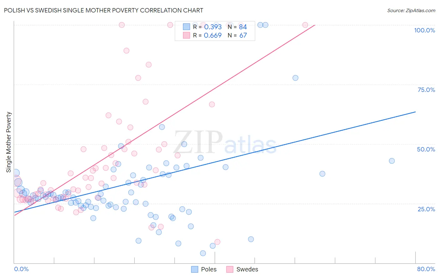 Polish vs Swedish Single Mother Poverty