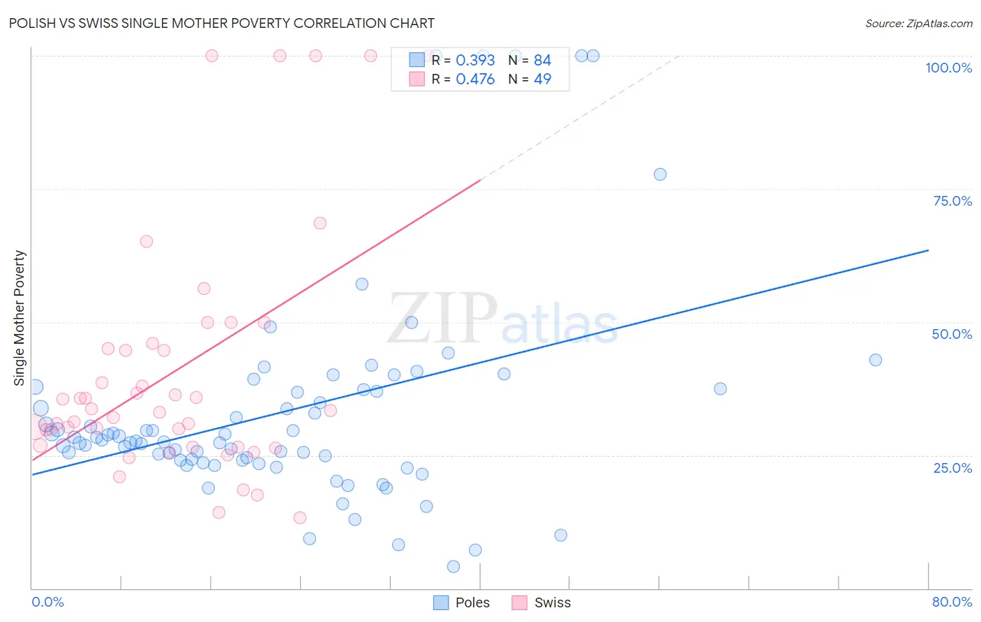 Polish vs Swiss Single Mother Poverty