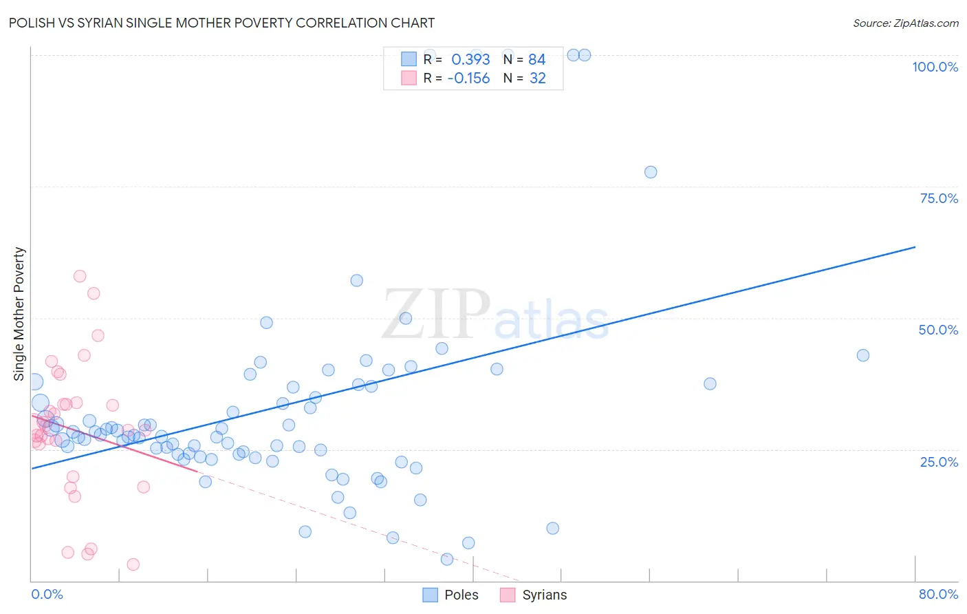 Polish vs Syrian Single Mother Poverty