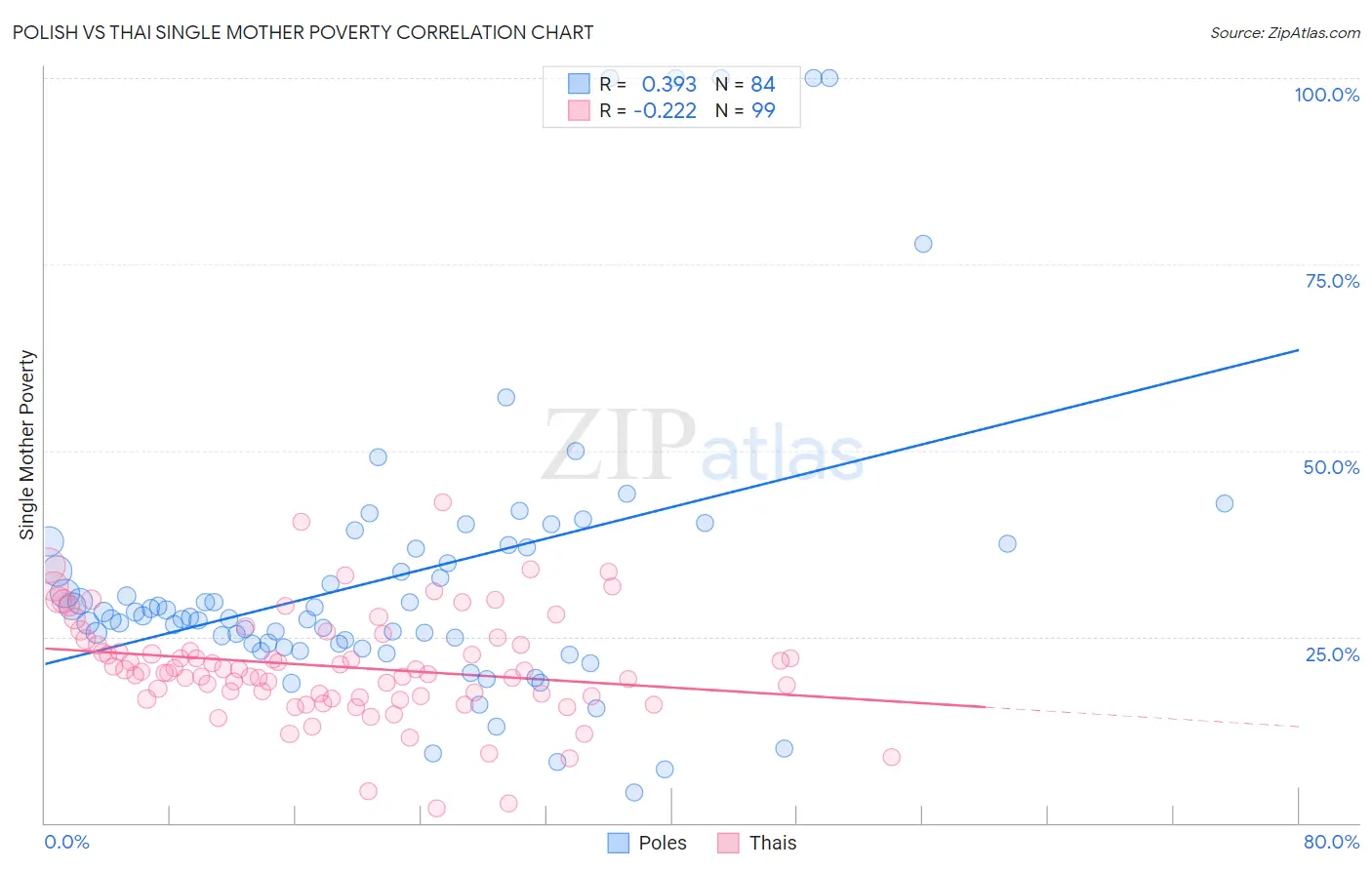Polish vs Thai Single Mother Poverty