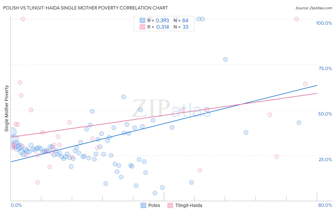Polish vs Tlingit-Haida Single Mother Poverty