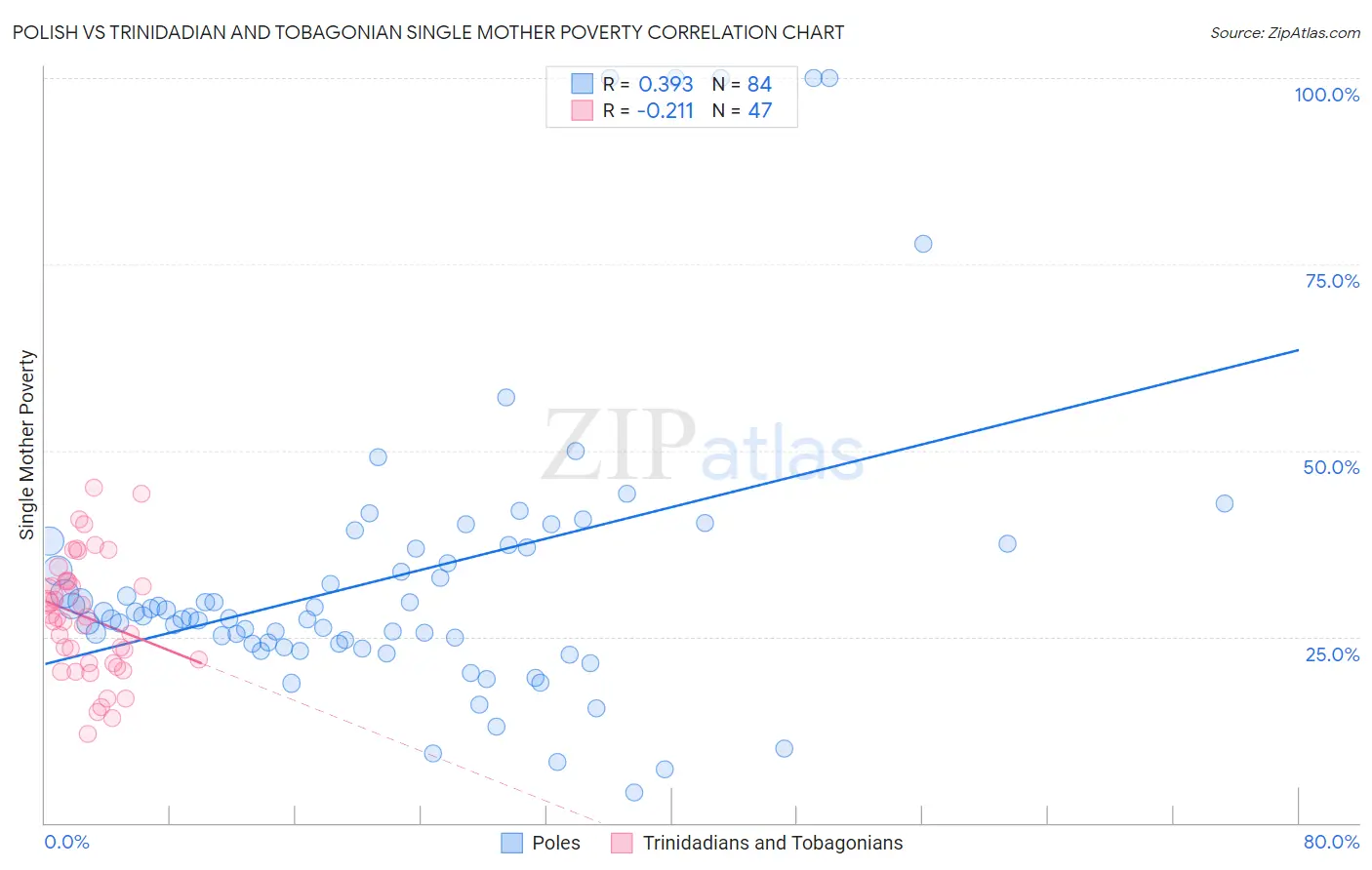 Polish vs Trinidadian and Tobagonian Single Mother Poverty