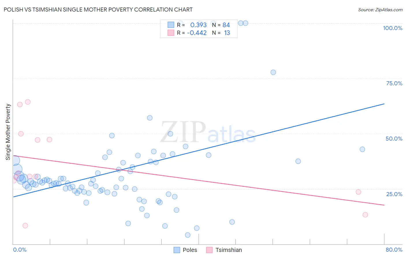 Polish vs Tsimshian Single Mother Poverty