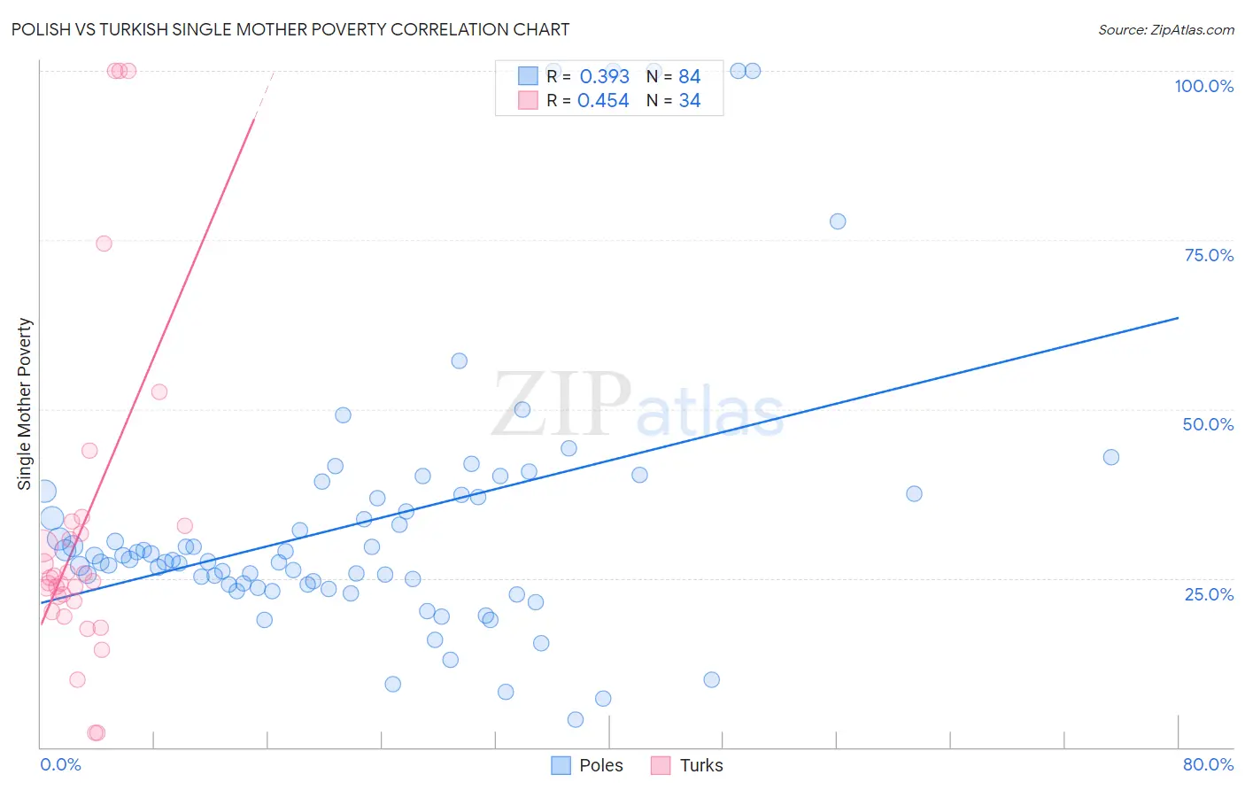 Polish vs Turkish Single Mother Poverty