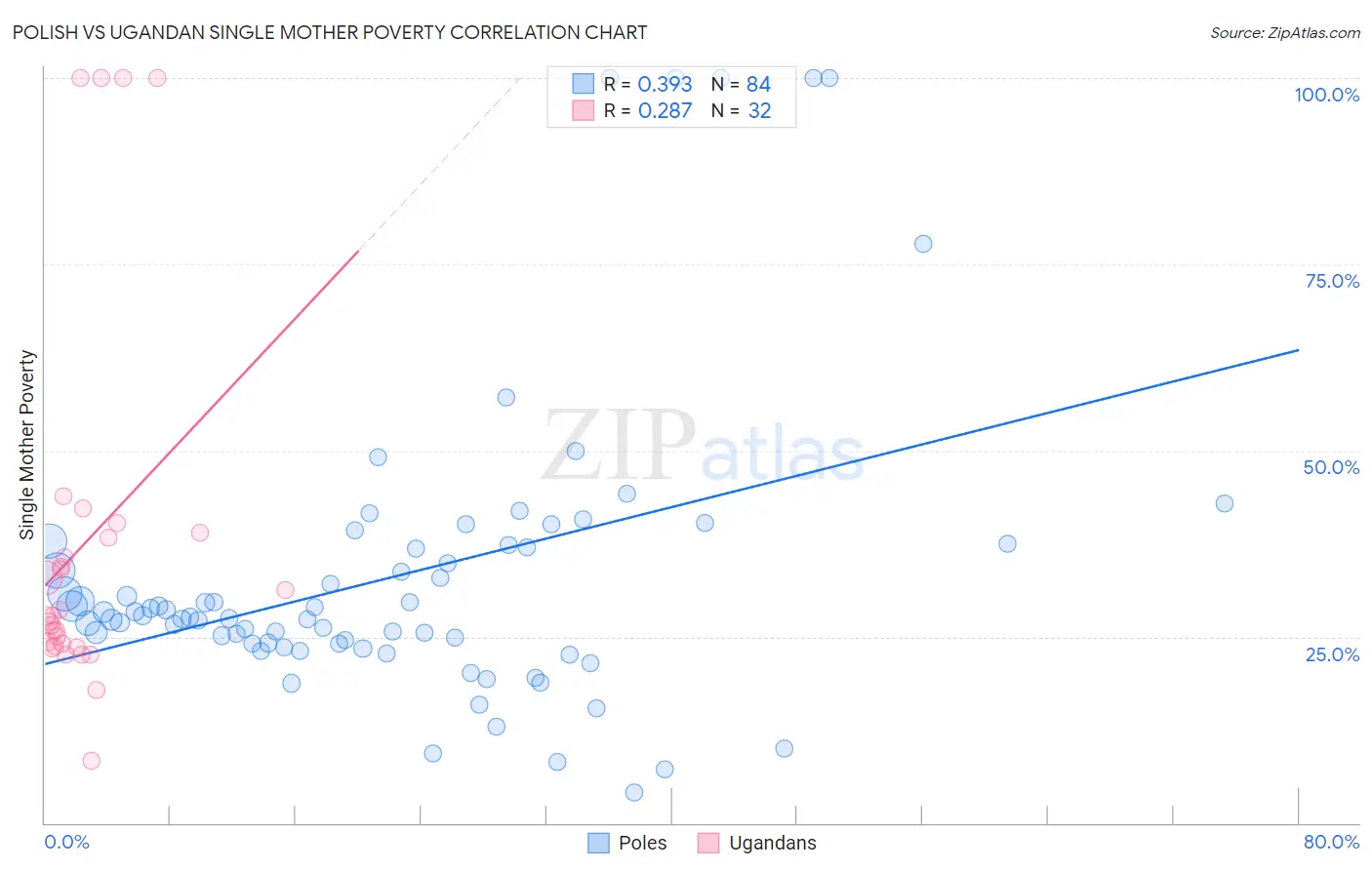 Polish vs Ugandan Single Mother Poverty