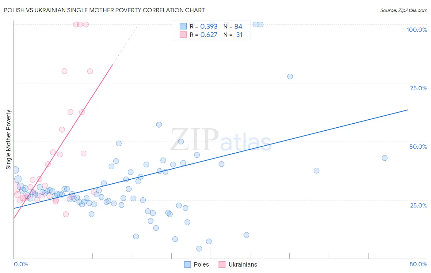 Polish vs Ukrainian Single Mother Poverty