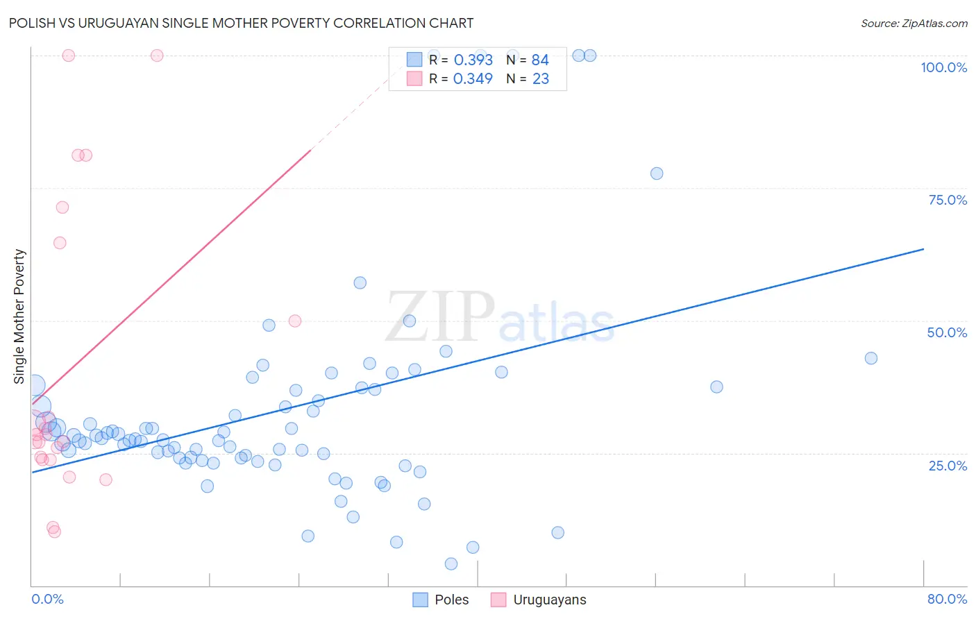 Polish vs Uruguayan Single Mother Poverty