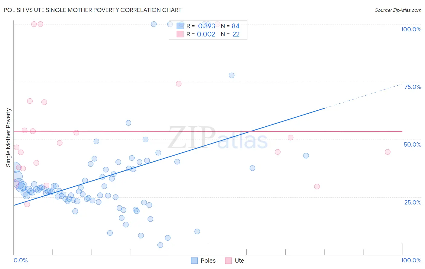 Polish vs Ute Single Mother Poverty