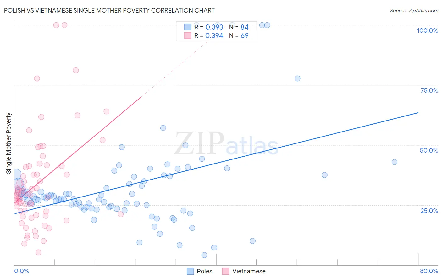 Polish vs Vietnamese Single Mother Poverty