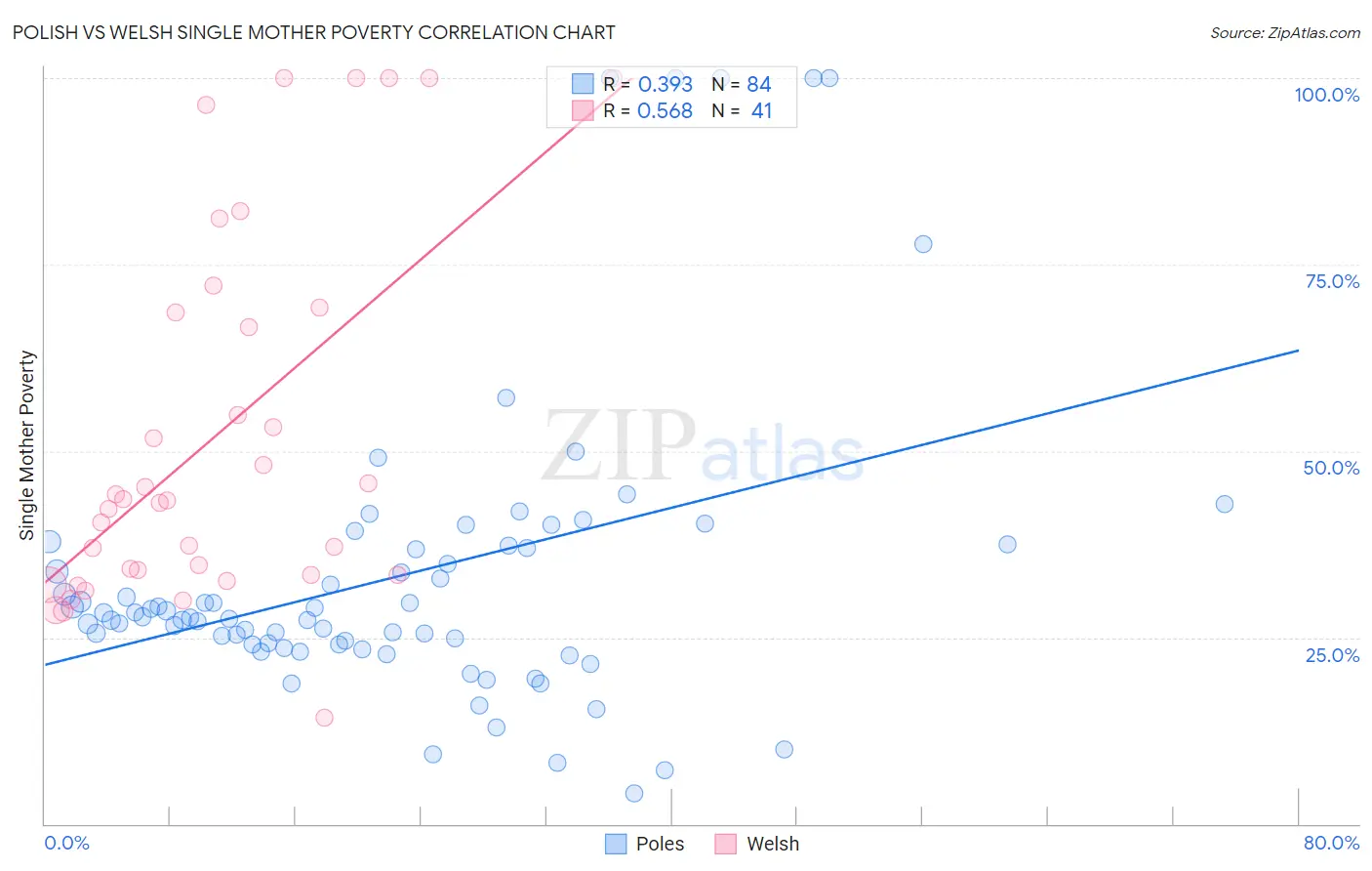 Polish vs Welsh Single Mother Poverty