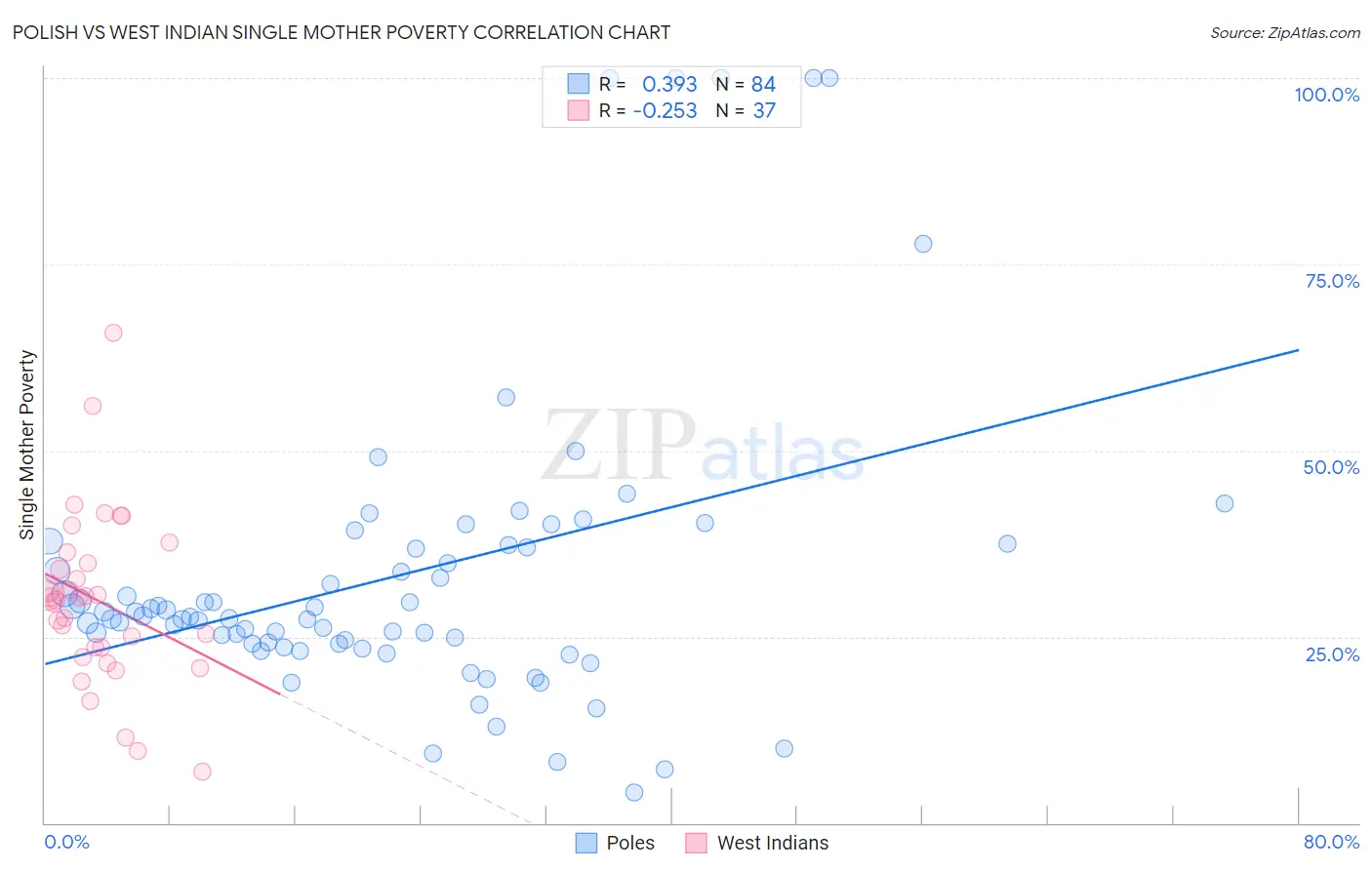 Polish vs West Indian Single Mother Poverty