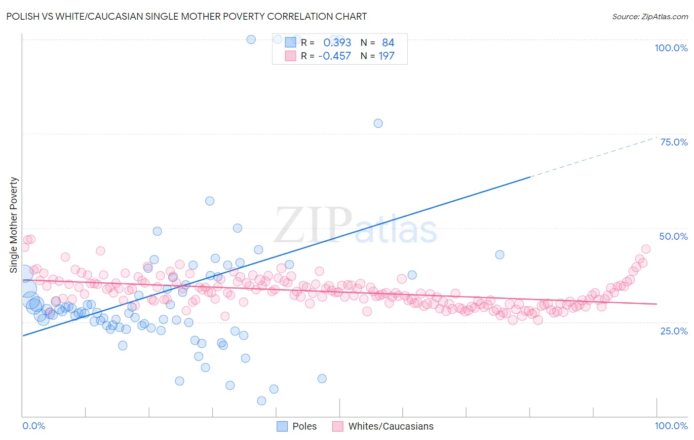 Polish vs White/Caucasian Single Mother Poverty