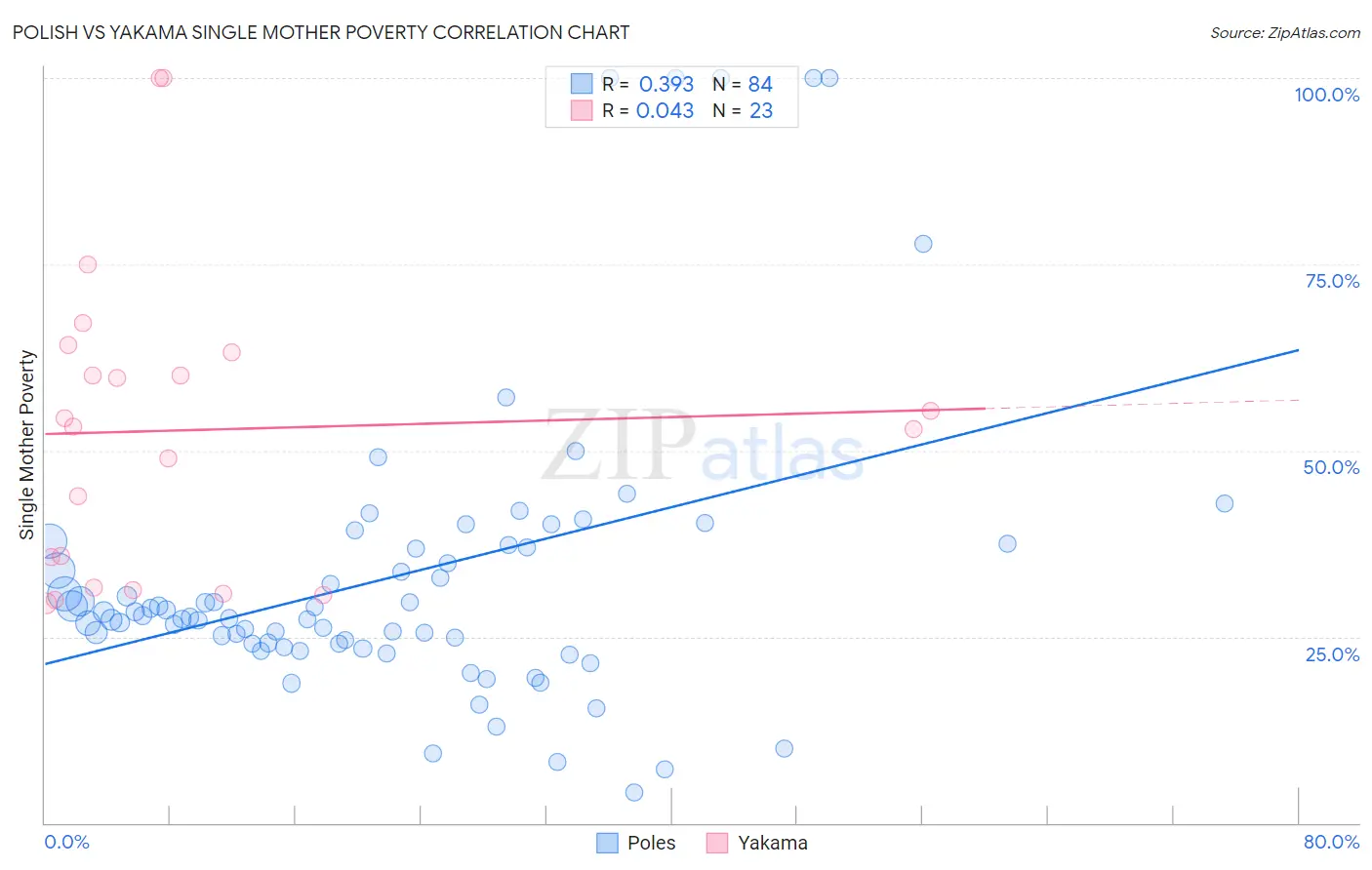 Polish vs Yakama Single Mother Poverty