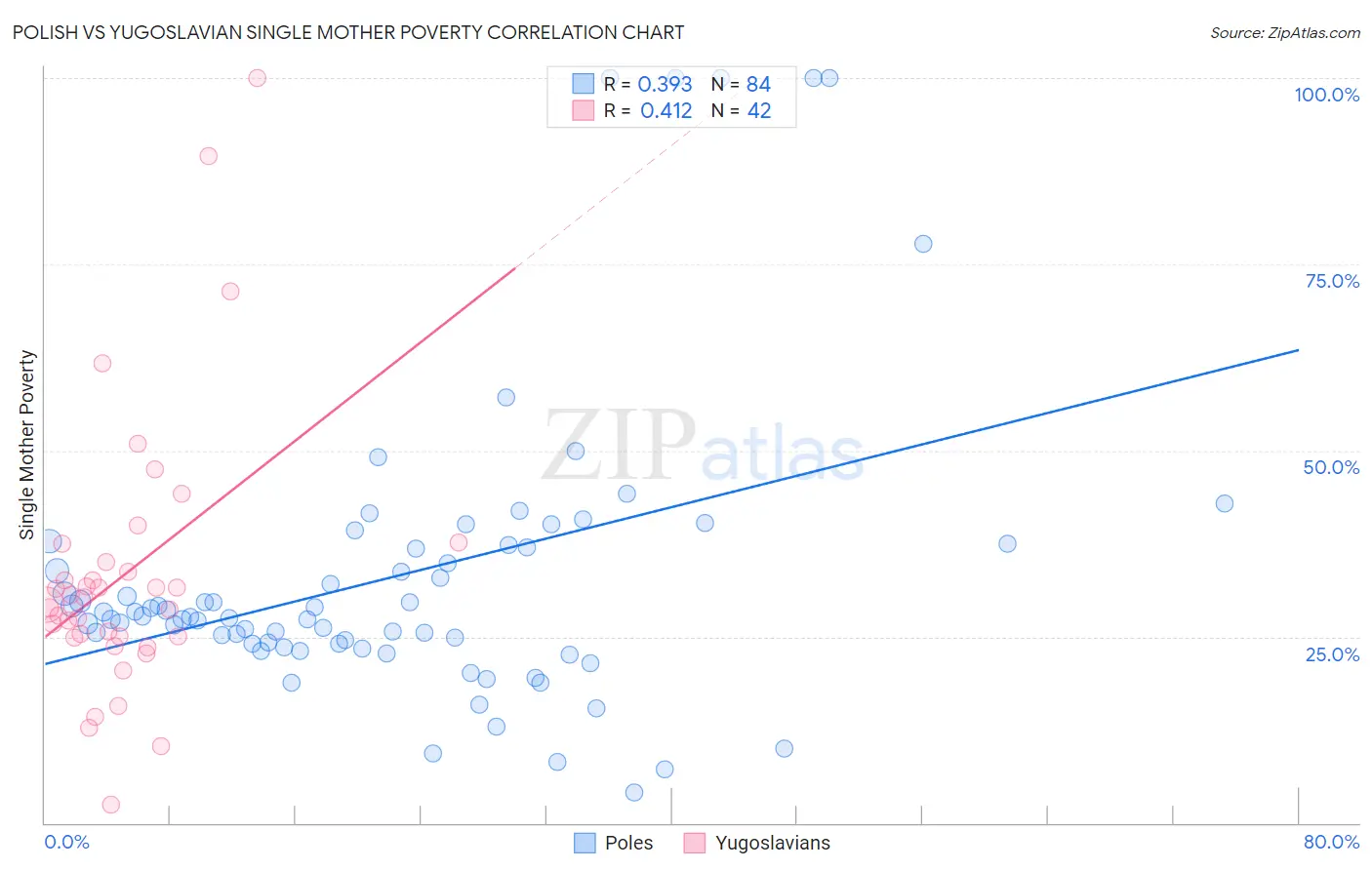 Polish vs Yugoslavian Single Mother Poverty