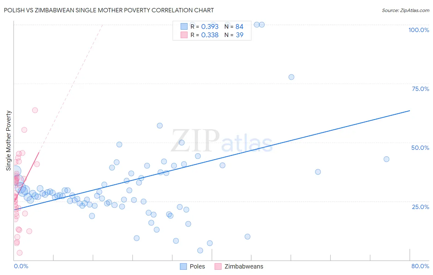 Polish vs Zimbabwean Single Mother Poverty