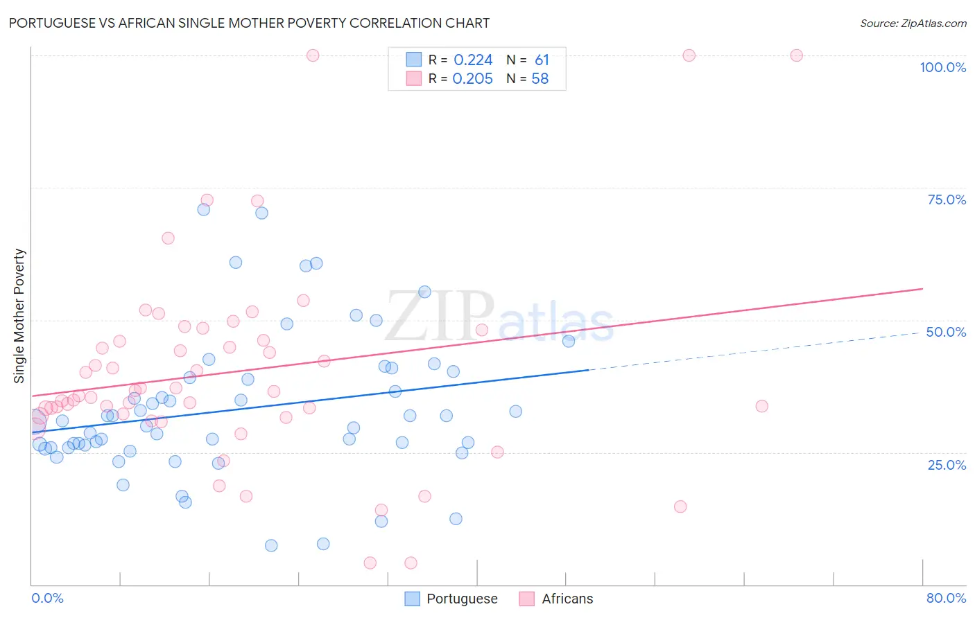 Portuguese vs African Single Mother Poverty
