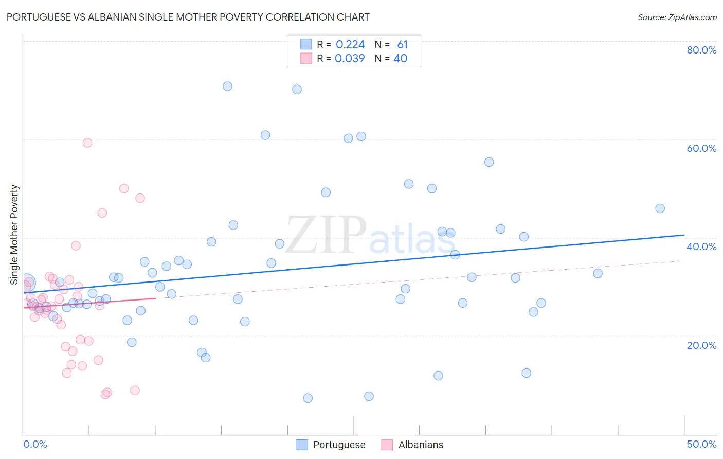 Portuguese vs Albanian Single Mother Poverty