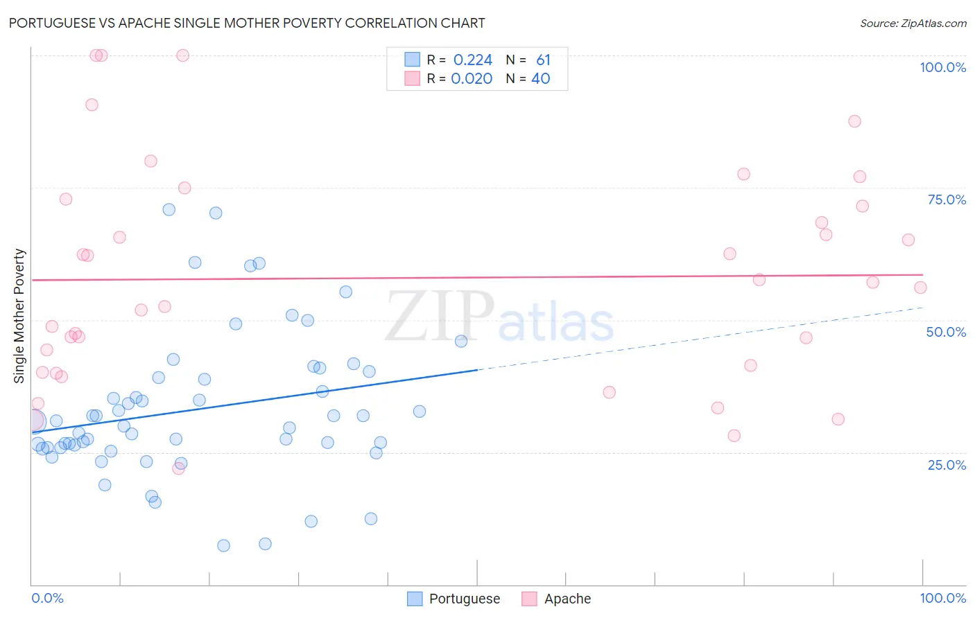 Portuguese vs Apache Single Mother Poverty