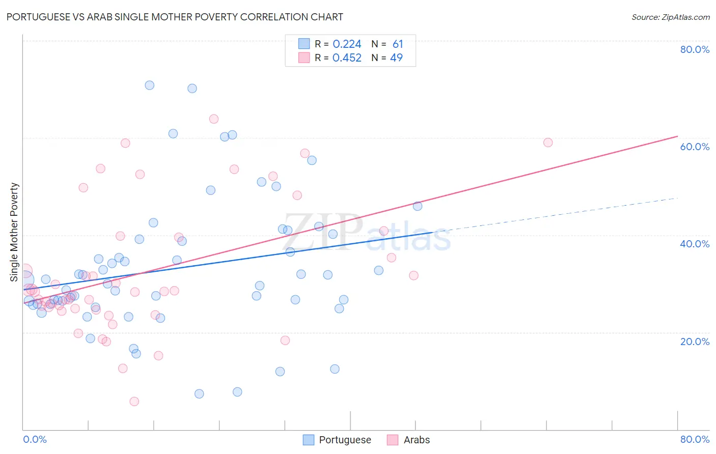Portuguese vs Arab Single Mother Poverty
