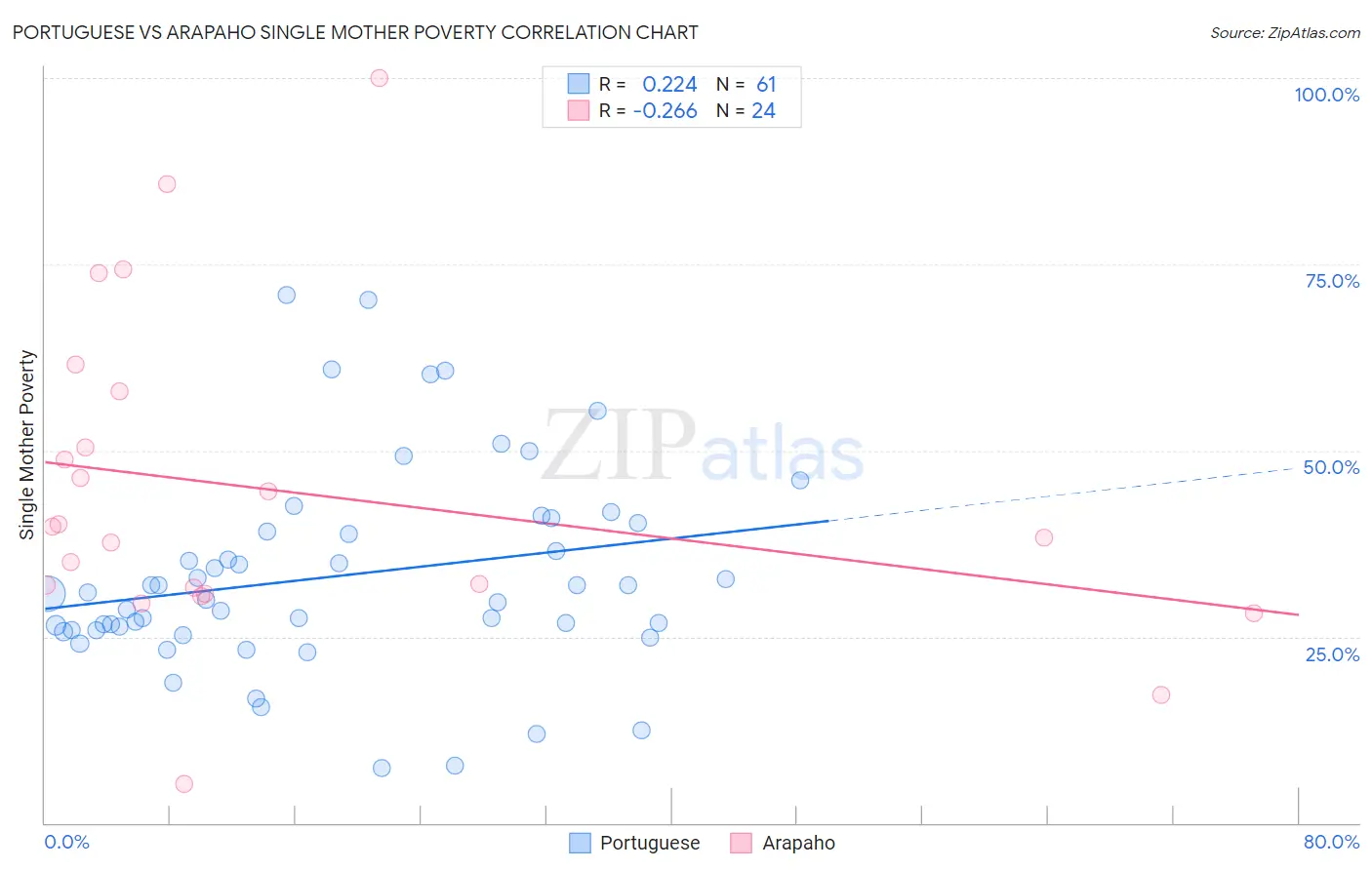 Portuguese vs Arapaho Single Mother Poverty