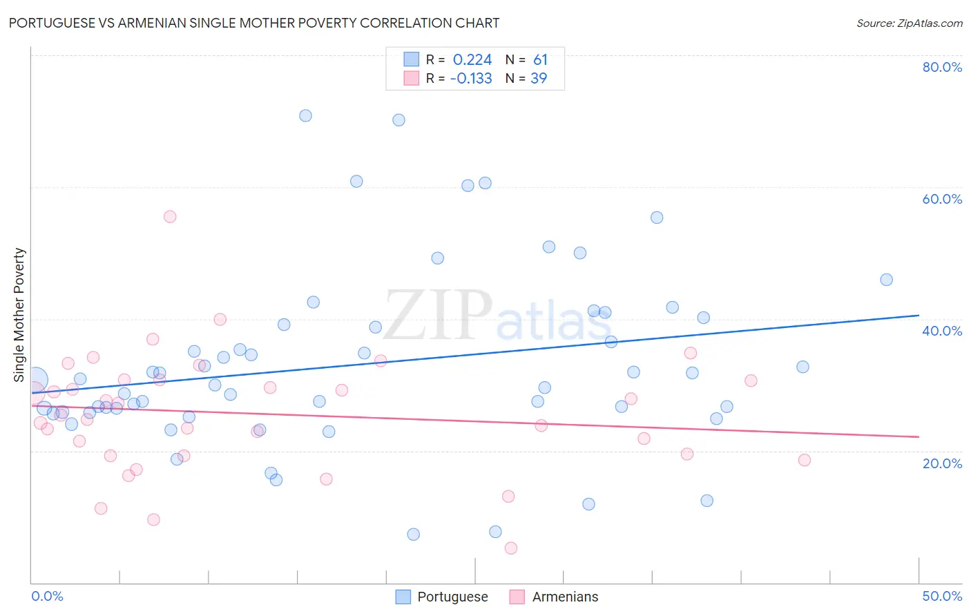 Portuguese vs Armenian Single Mother Poverty