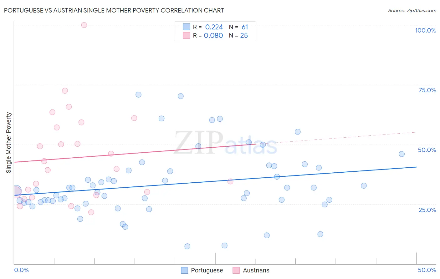 Portuguese vs Austrian Single Mother Poverty