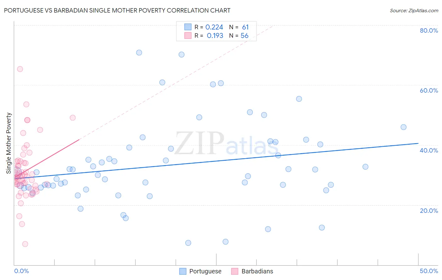 Portuguese vs Barbadian Single Mother Poverty