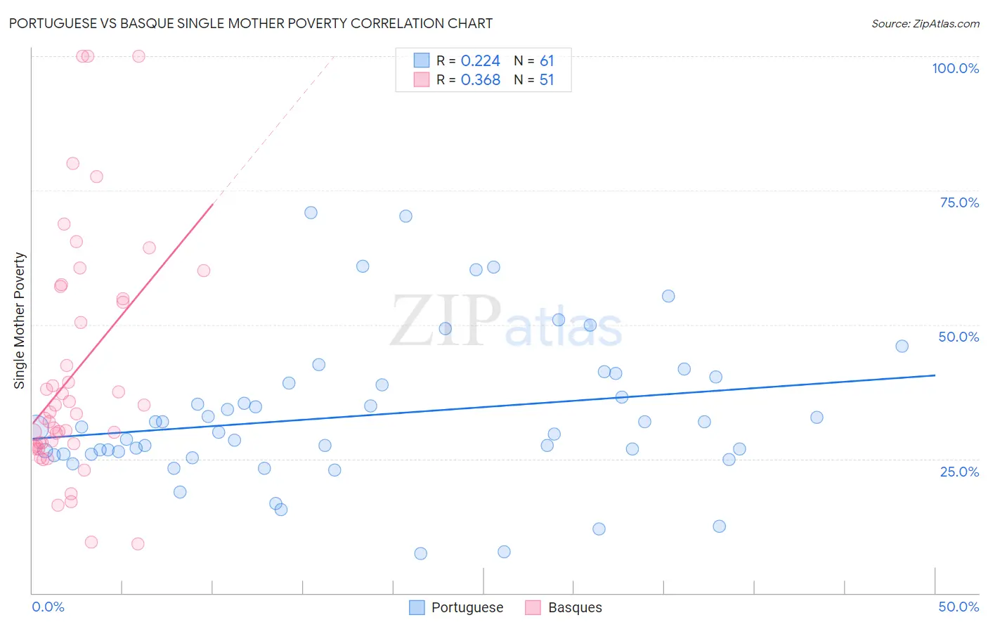 Portuguese vs Basque Single Mother Poverty