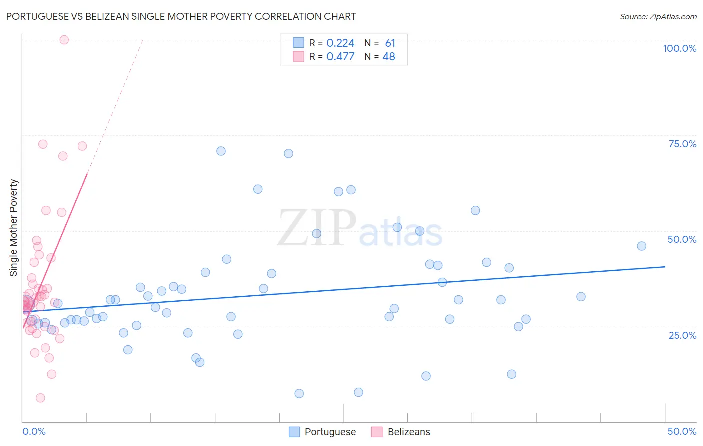 Portuguese vs Belizean Single Mother Poverty