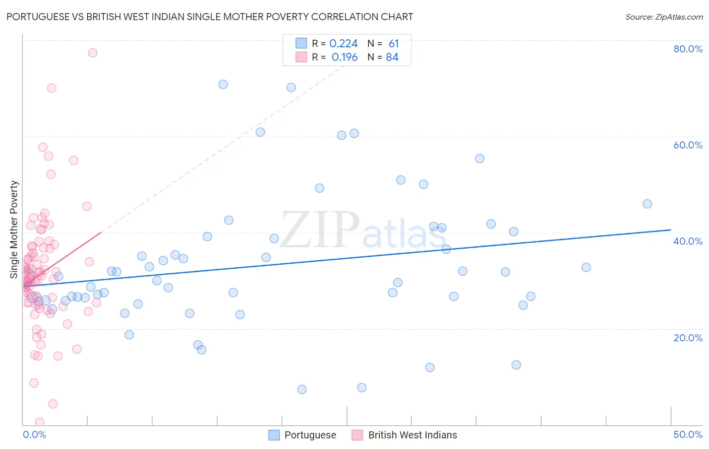 Portuguese vs British West Indian Single Mother Poverty