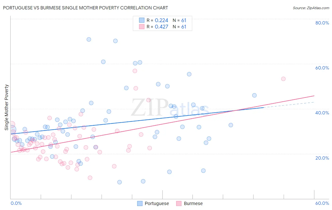 Portuguese vs Burmese Single Mother Poverty
