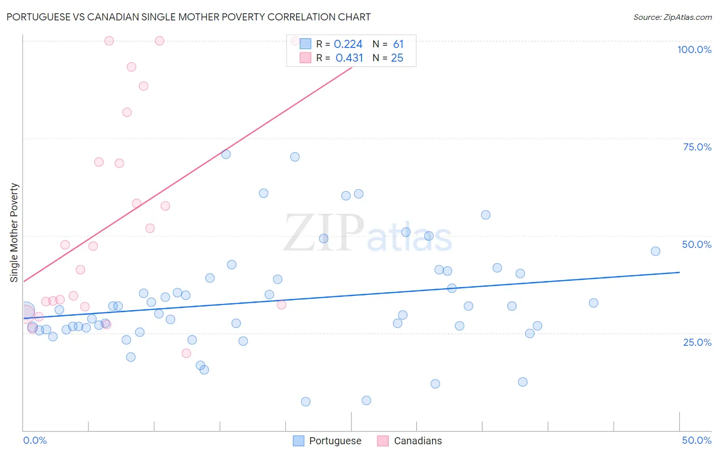 Portuguese vs Canadian Single Mother Poverty
