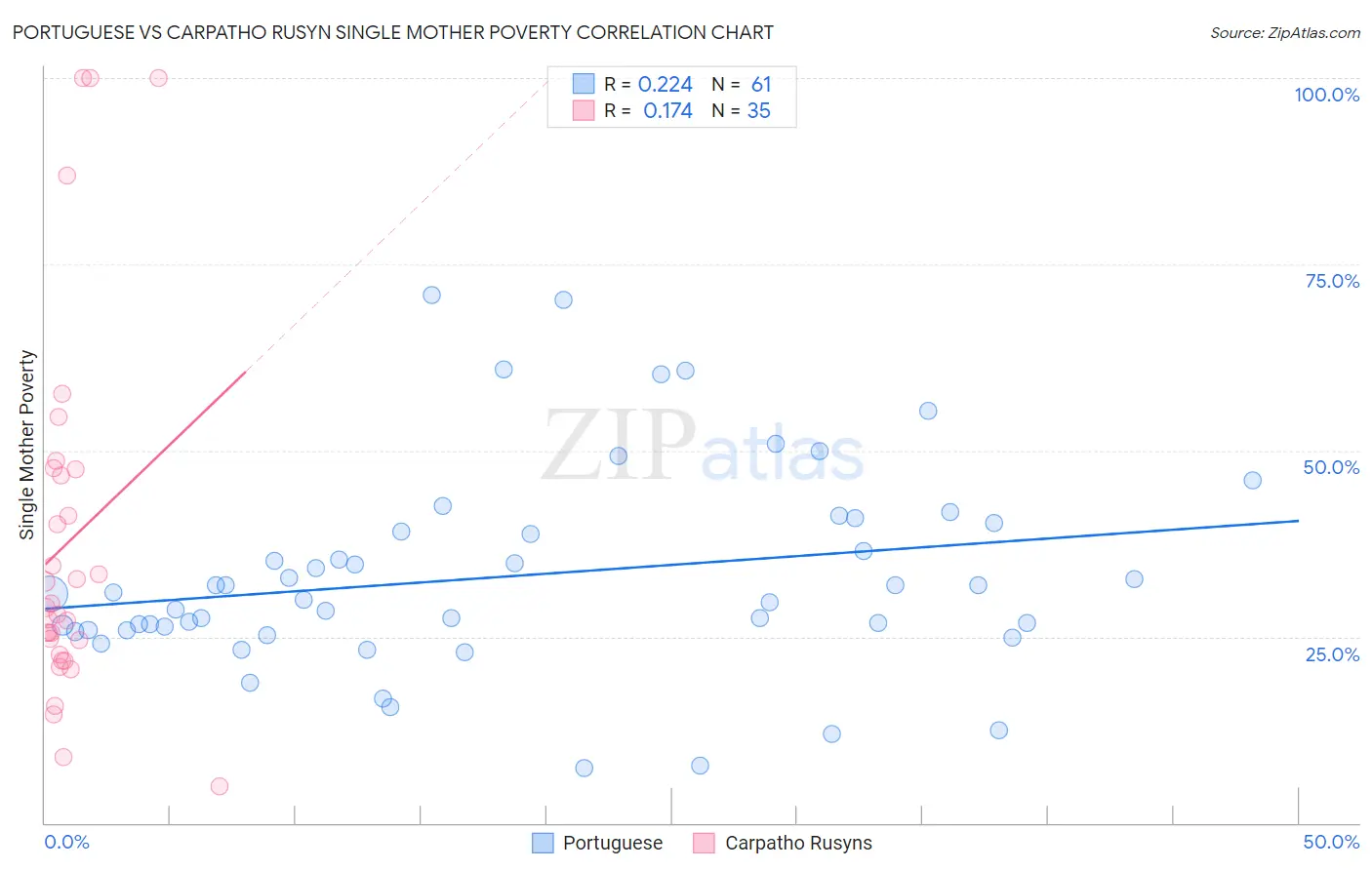 Portuguese vs Carpatho Rusyn Single Mother Poverty