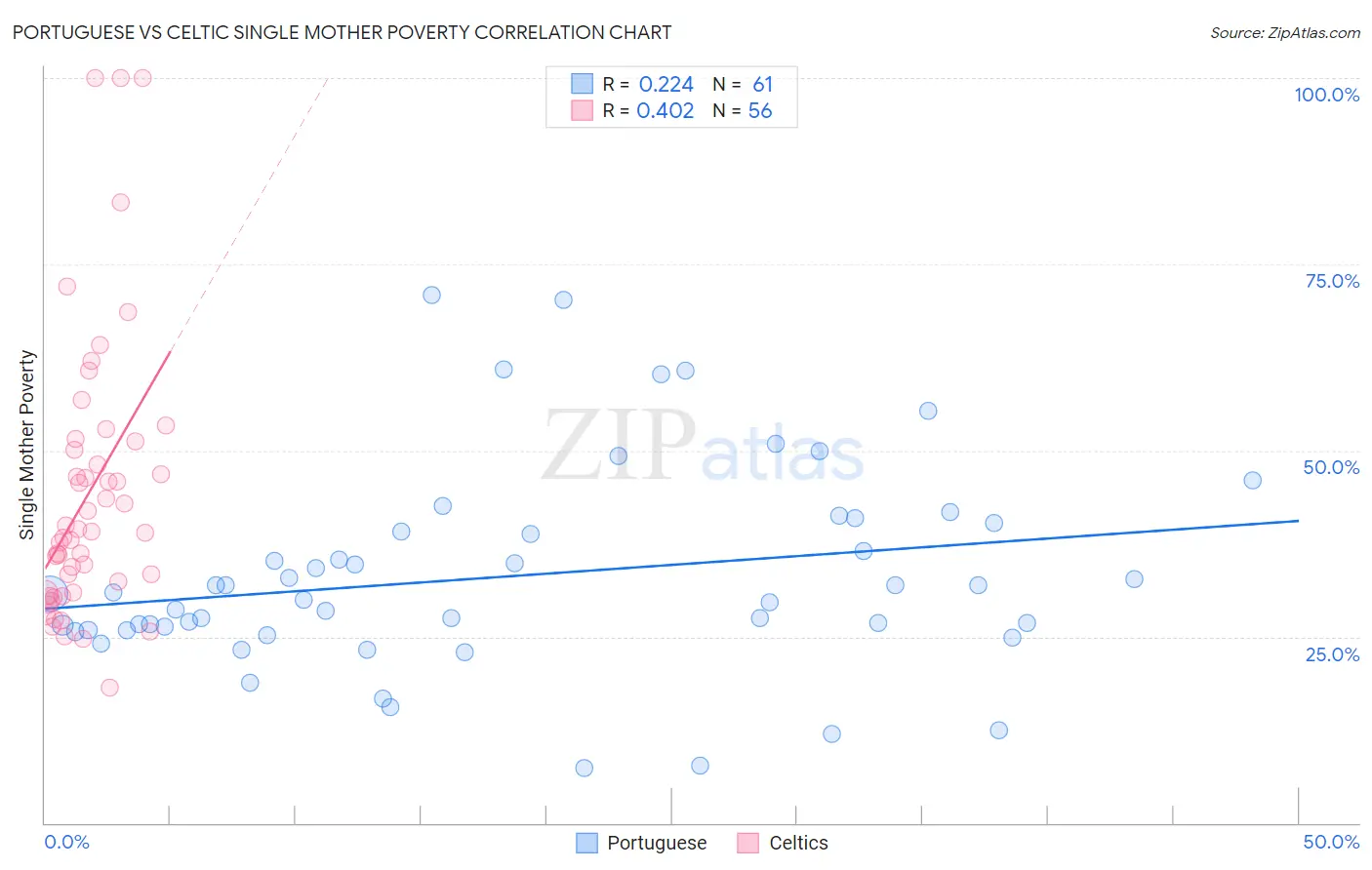 Portuguese vs Celtic Single Mother Poverty