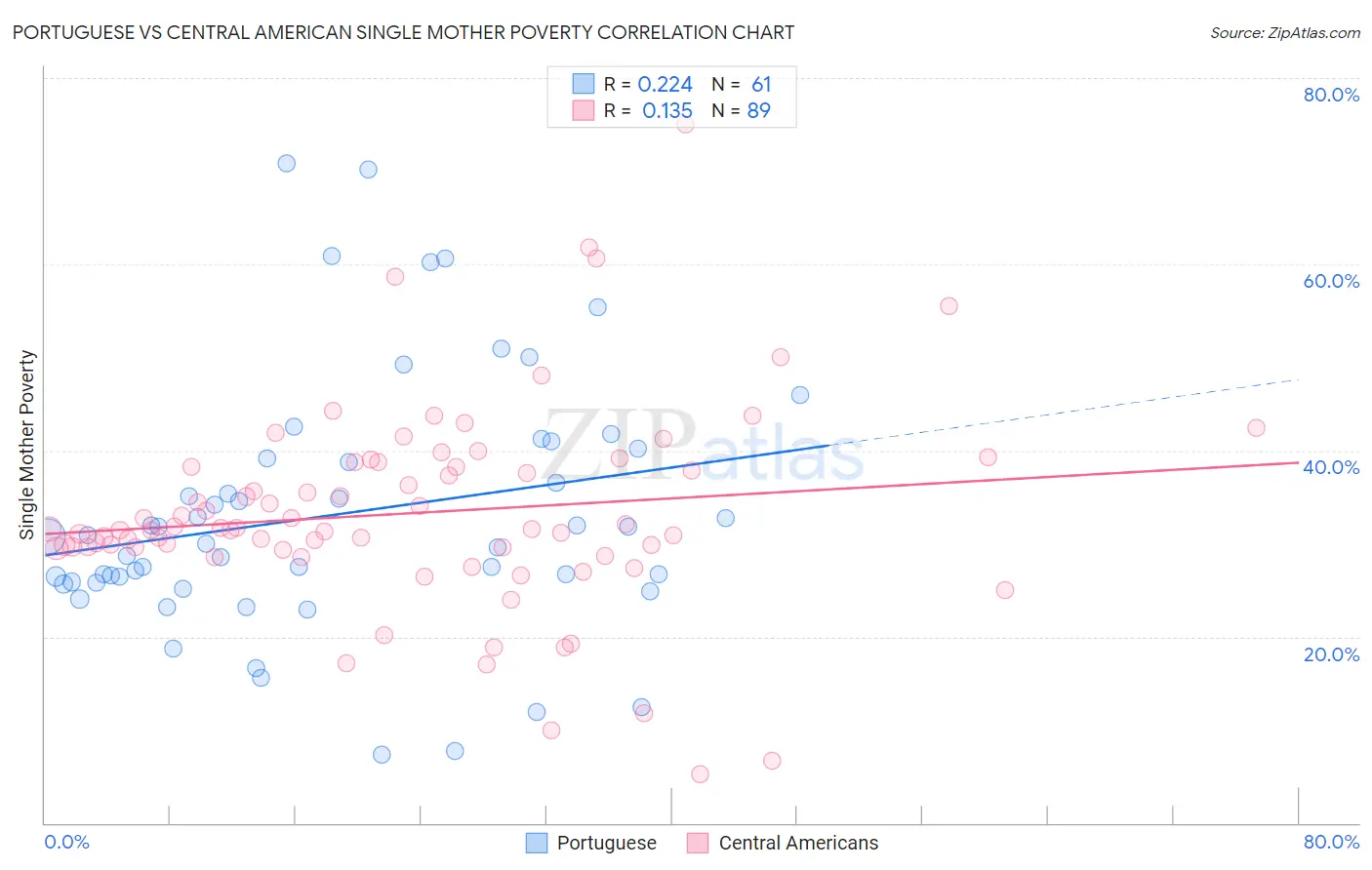 Portuguese vs Central American Single Mother Poverty