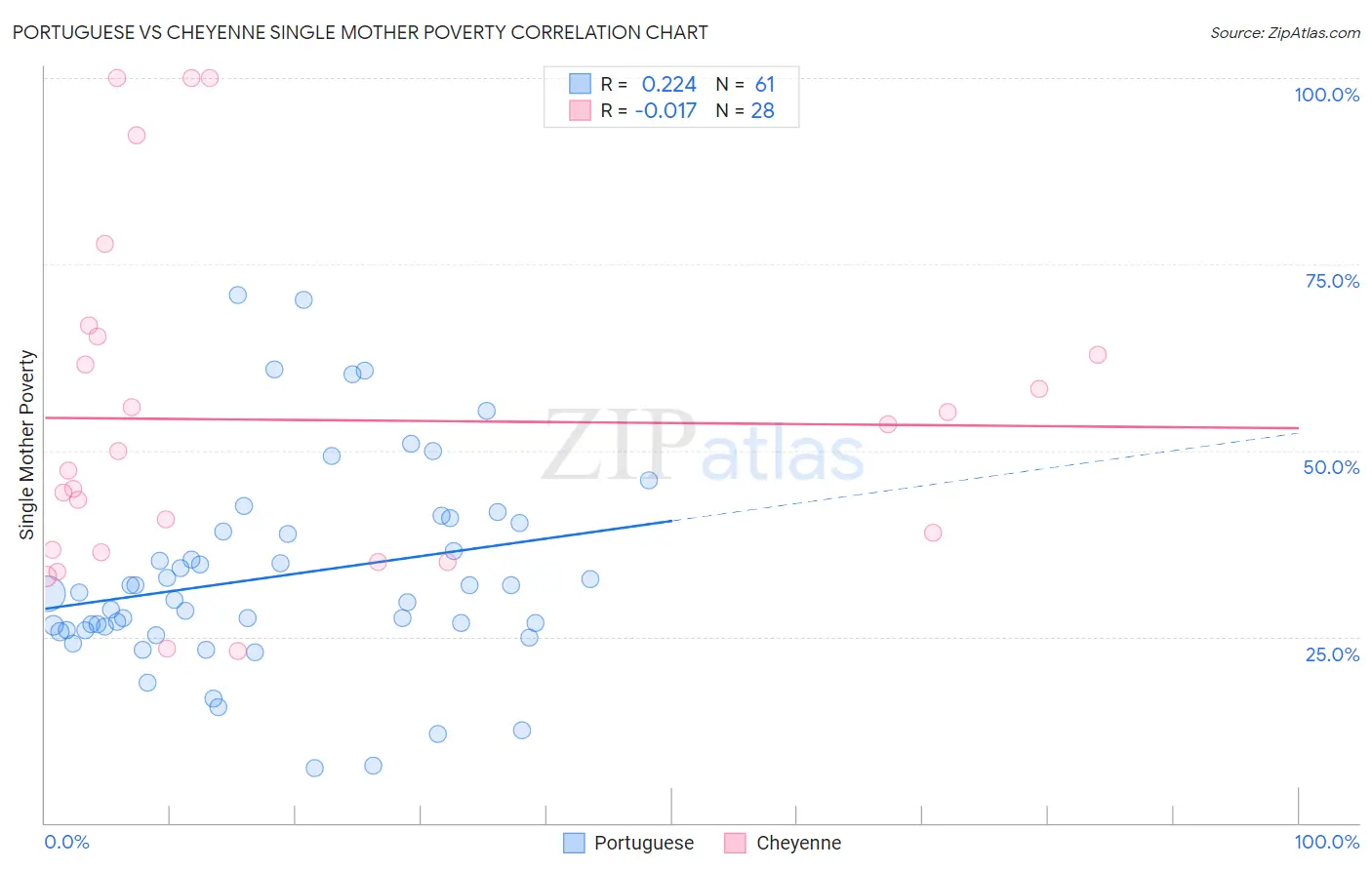 Portuguese vs Cheyenne Single Mother Poverty