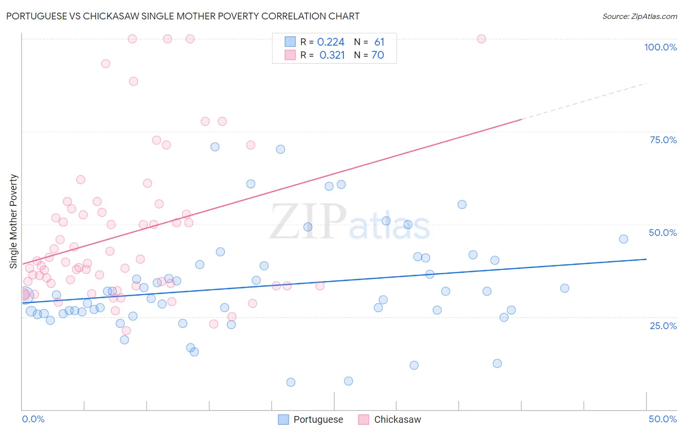 Portuguese vs Chickasaw Single Mother Poverty