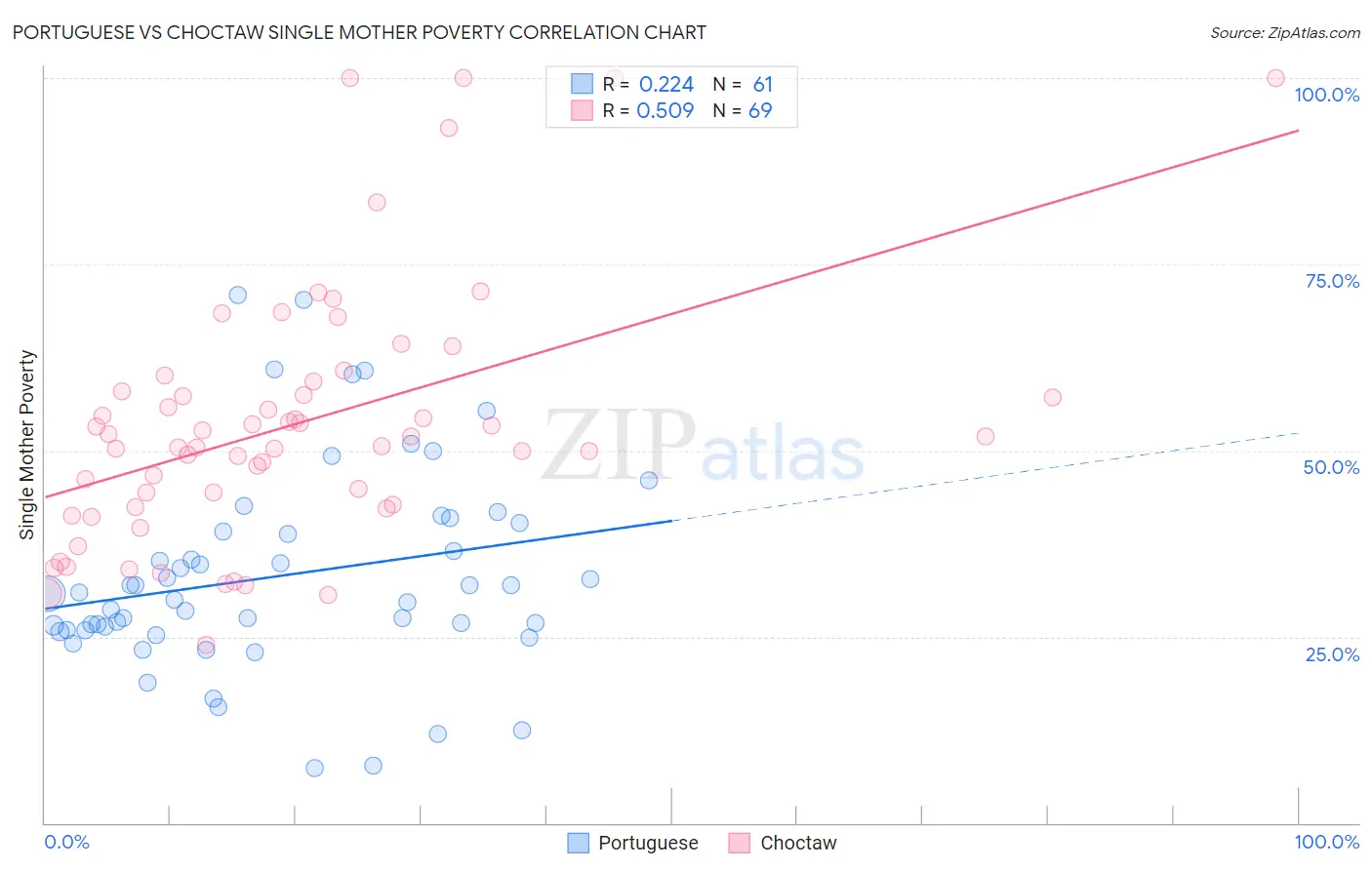 Portuguese vs Choctaw Single Mother Poverty