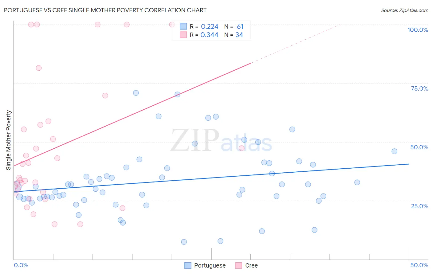 Portuguese vs Cree Single Mother Poverty