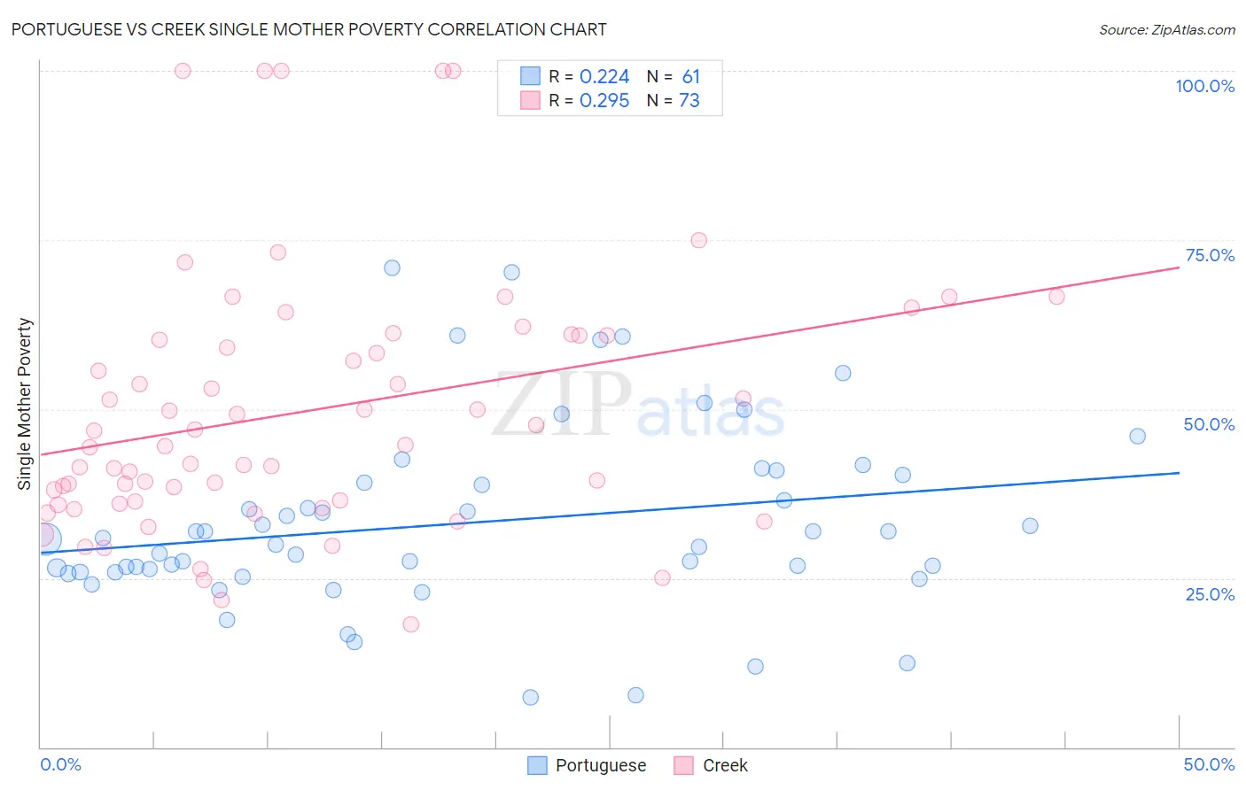 Portuguese vs Creek Single Mother Poverty