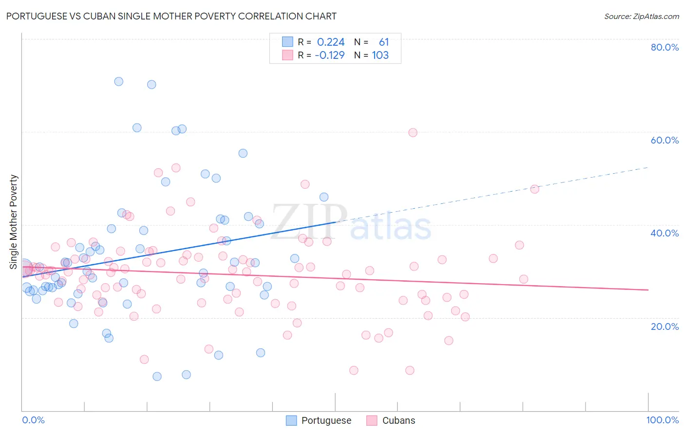 Portuguese vs Cuban Single Mother Poverty