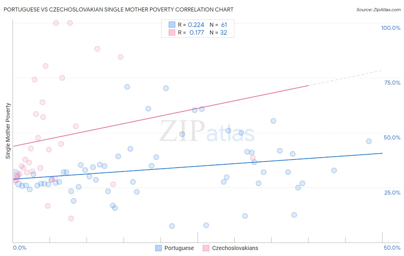 Portuguese vs Czechoslovakian Single Mother Poverty
