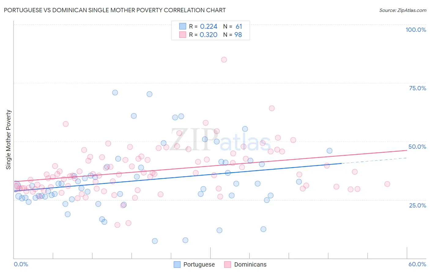 Portuguese vs Dominican Single Mother Poverty