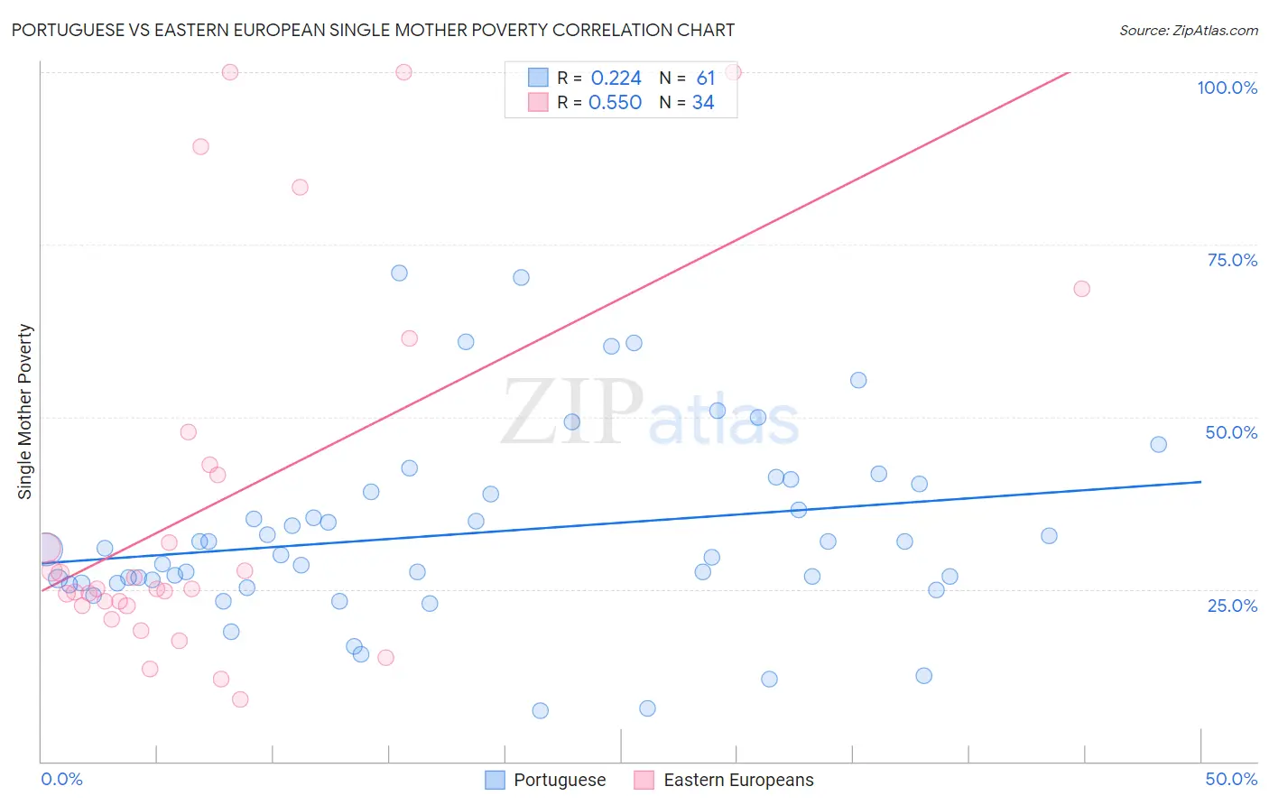 Portuguese vs Eastern European Single Mother Poverty