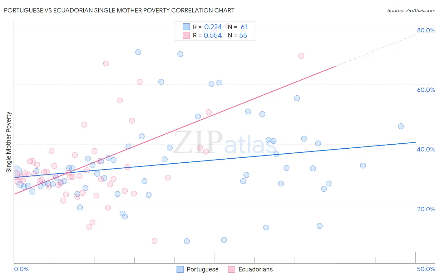 Portuguese vs Ecuadorian Single Mother Poverty